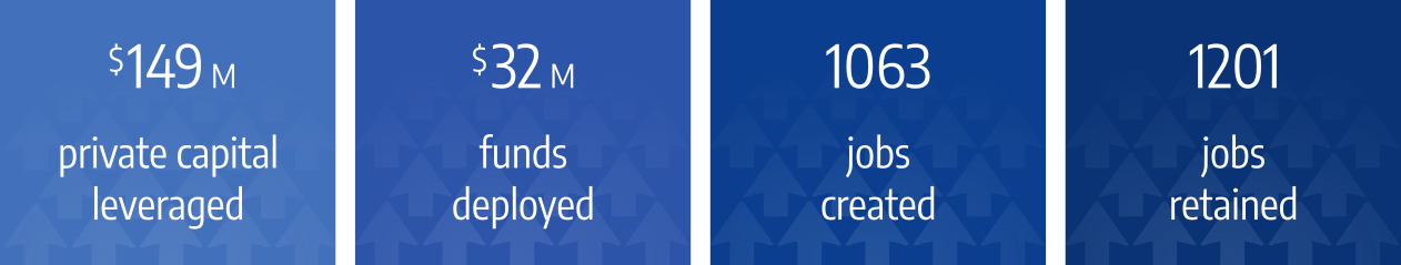 $149 million private capital leveraged. $32 million funds deployed. 1064 jobs created. 1201 jobs retained. 